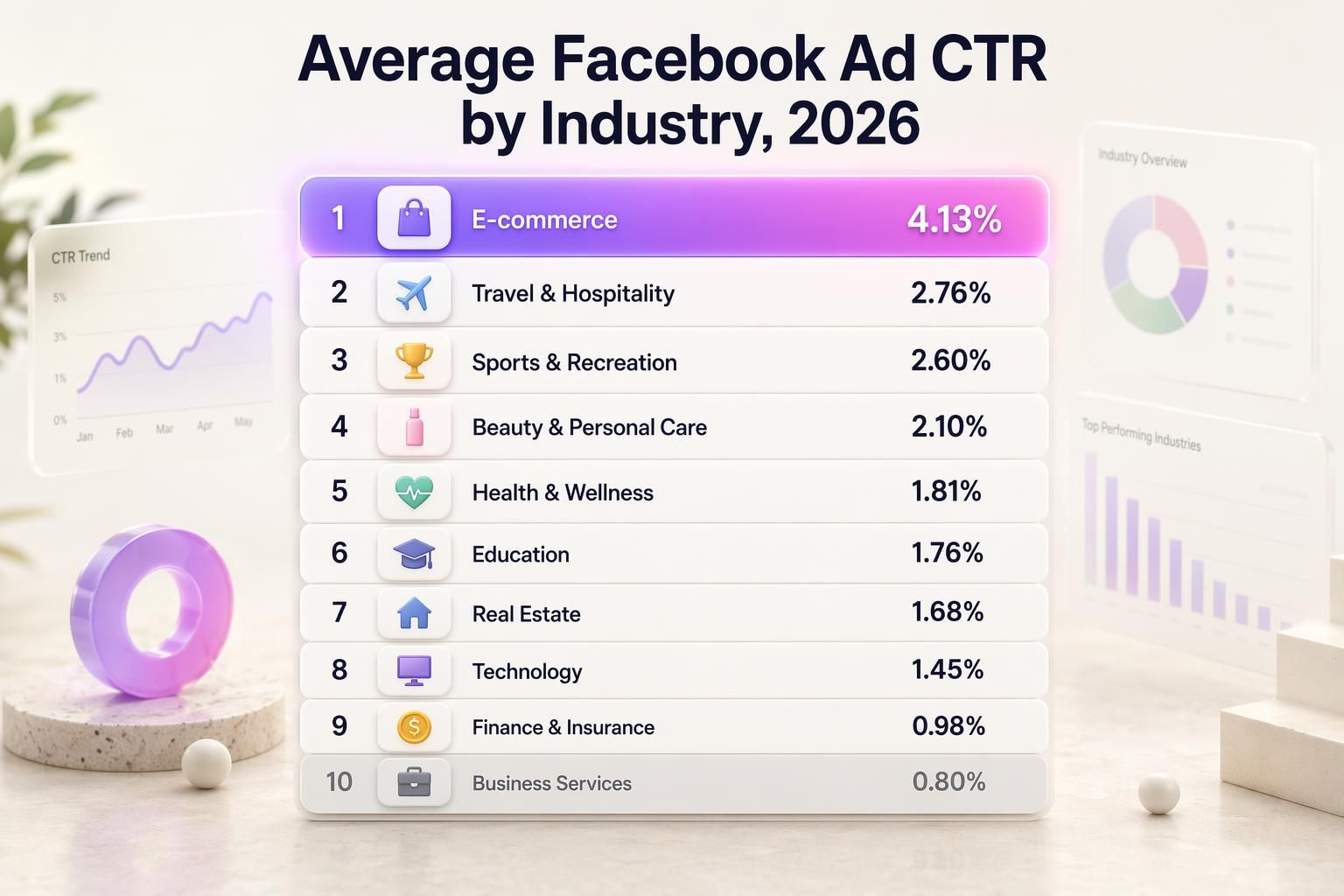 Facebook Ads CTR Benchmarks in 2026: What Counts as 'Good' By Industry (Real Data)
